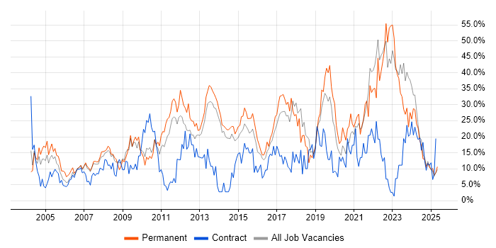 Job vacancy trend for Social Skills in North Wales Job vacancy trend for Social Skills in North Wales