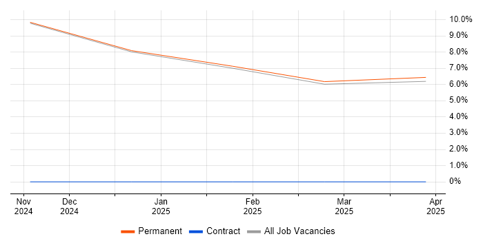 Job vacancy trend for Software Assurance in North Wales Job vacancy trend for Software Assurance in North Wales