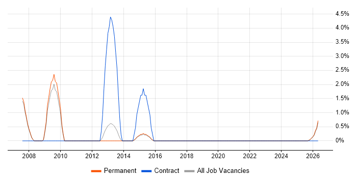 Software Deployment job vacancy trend in North Wales