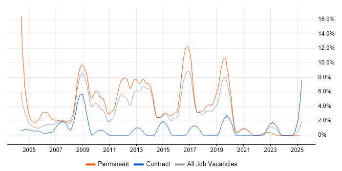 Job vacancy trend for Software Developer in North Wales Job vacancy trend for Software Developer in North Wales