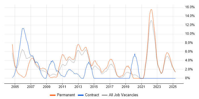 Job vacancy trend for Software Engineer in North Wales Job vacancy trend for Software Engineer in North Wales