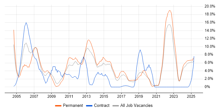Job vacancy trend for Software Engineering in North Wales Job vacancy trend for Software Engineering in North Wales