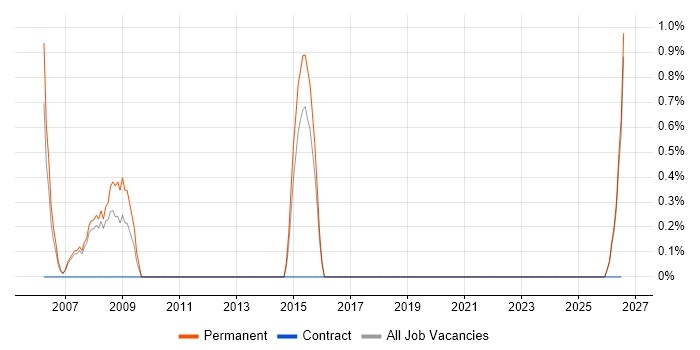 Software Project Manager job vacancy trend in North Wales