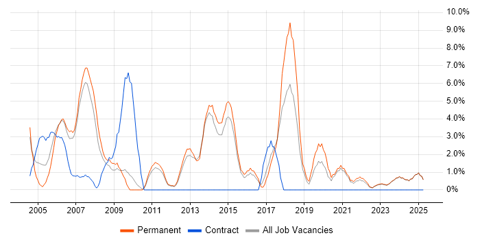 Job vacancy trend for Software Testing in North Wales Job vacancy trend for Software Testing in North Wales