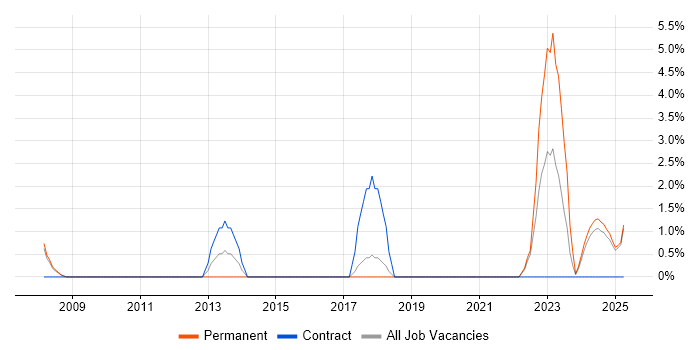 Job vacancy trend for SolarWinds in North Wales Job vacancy trend for SolarWinds in North Wales