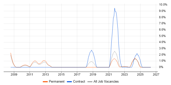 Solutions Architect job vacancy trend in North Wales