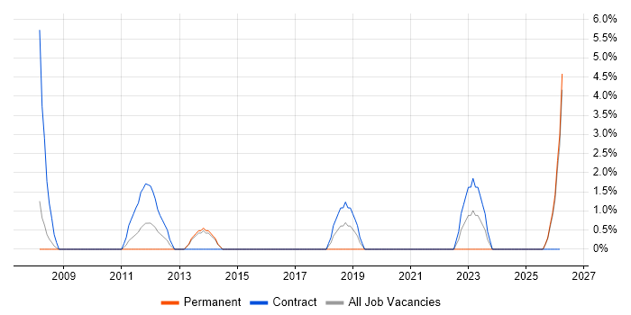 Spatial Data job vacancy trend in North Wales
