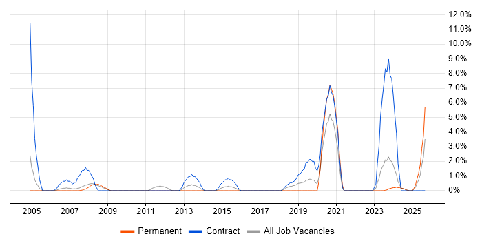 Spreadsheet job vacancy trend in North Wales Spreadsheet job vacancy trend in North Wales