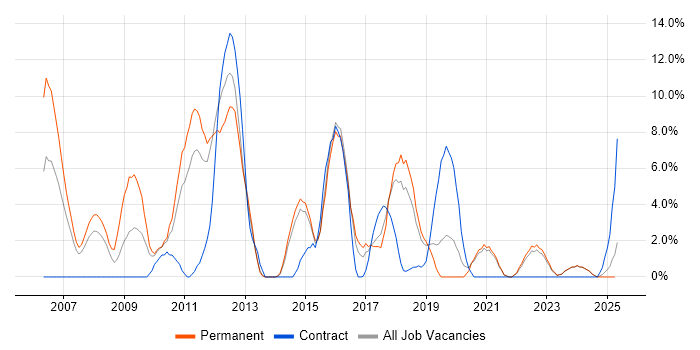 Job vacancy trend for Spring in North Wales Job vacancy trend for Spring in North Wales
