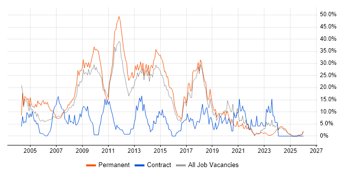 SQL Server job vacancy trend in North Wales