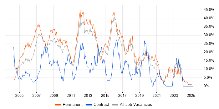Job vacancy trend for SQL in North Wales
