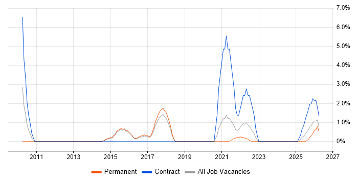 Stakeholder Engagement job vacancy trend in North Wales