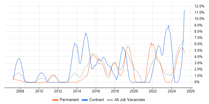 Job vacancy trend for Stakeholder Management in North Wales Job vacancy trend for Stakeholder Management in North Wales
