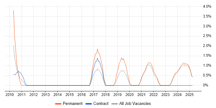Job vacancy trend for Strategic Planning in North Wales Job vacancy trend for Strategic Planning in North Wales