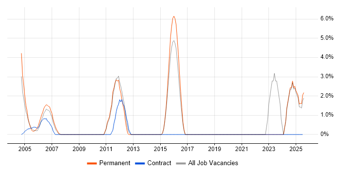 Job vacancy trend for Sun in North Wales Job vacancy trend for Sun in North Wales