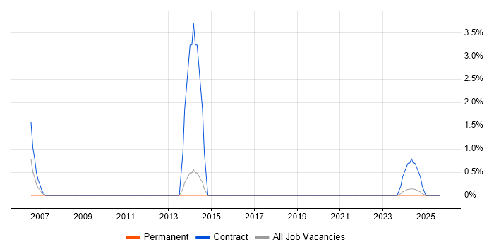 Support Consultant job vacancy trend in North Wales Support Consultant job vacancy trend in North Wales