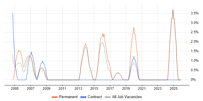 Support Manager job vacancy trend in North Wales