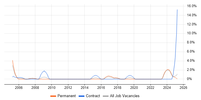 Job vacancy trend for Support Specialist in North Wales Job vacancy trend for Support Specialist in North Wales