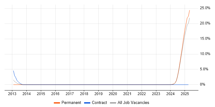 Job vacancy trend for SysML in North Wales Job vacancy trend for SysML in North Wales