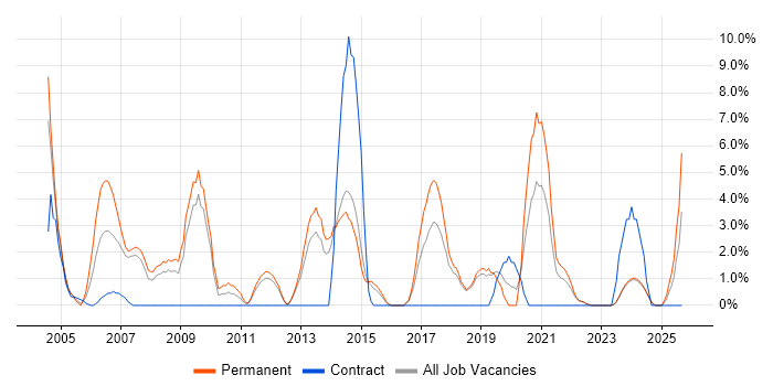 Systems Analyst job vacancy trend in North Wales Systems Analyst job vacancy trend in North Wales