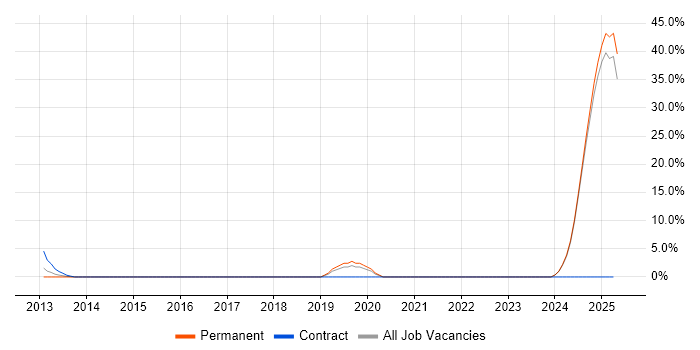 Job vacancy trend for Systems Engineering in North Wales Job vacancy trend for Systems Engineering in North Wales
