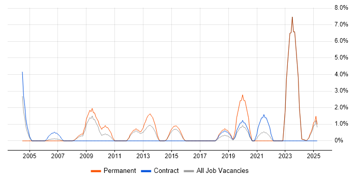 Job vacancy trend for Systems Manager in North Wales Job vacancy trend for Systems Manager in North Wales