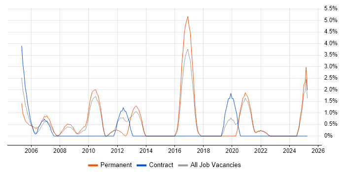 Job vacancy trend for Systems Support in North Wales Job vacancy trend for Systems Support in North Wales