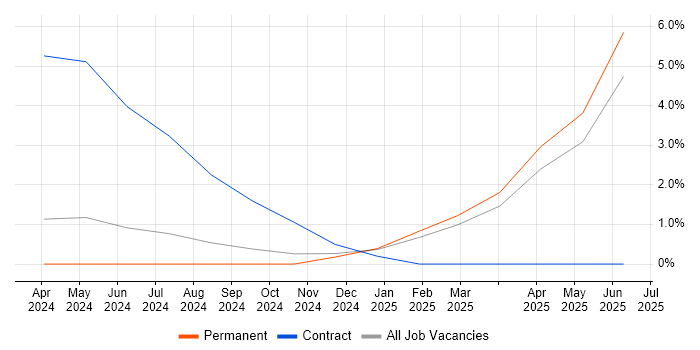 Job vacancy trend for Systems Thinking in North Wales