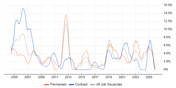 TCP/IP job vacancy trend in North Wales