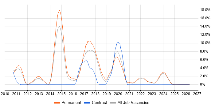 TDD job vacancy trend in North Wales