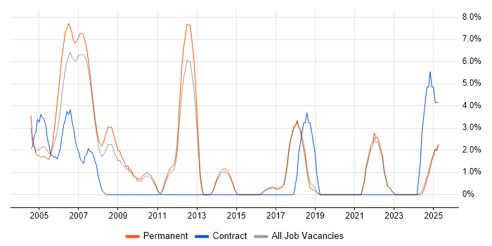 Job vacancy trend for Team Leader in North Wales Job vacancy trend for Team Leader in North Wales