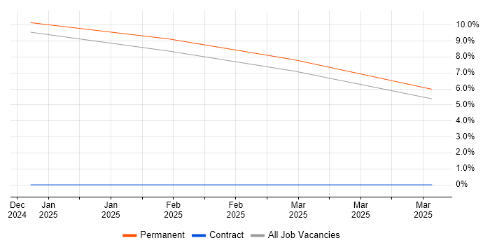 Job vacancy trend for Teamcenter in North Wales Job vacancy trend for Teamcenter in North Wales