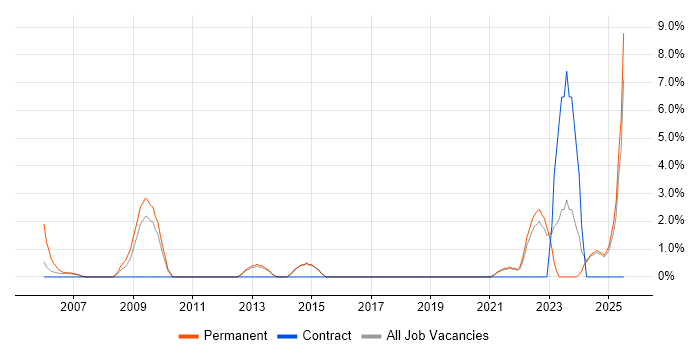 Job vacancy trend for Technical Leadership in North Wales Job vacancy trend for Technical Leadership in North Wales