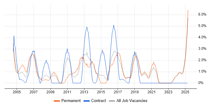Job vacancy trend for Technical Support in North Wales Job vacancy trend for Technical Support in North Wales