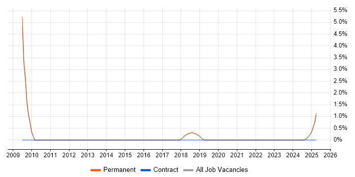Job vacancy trend for Technical Team Leader in North Wales Job vacancy trend for Technical Team Leader in North Wales