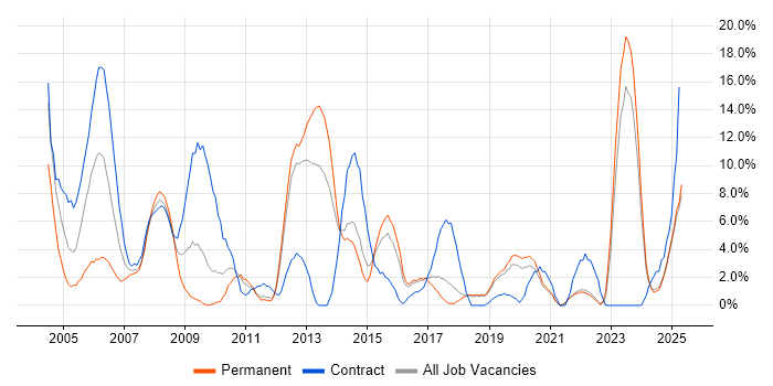 Job vacancy trend for Telecoms in North Wales Job vacancy trend for Telecoms in North Wales