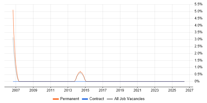 Telesales job vacancy trend in North Wales