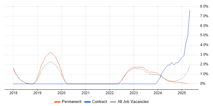 Job vacancy trend for Terraform in North Wales Job vacancy trend for Terraform in North Wales