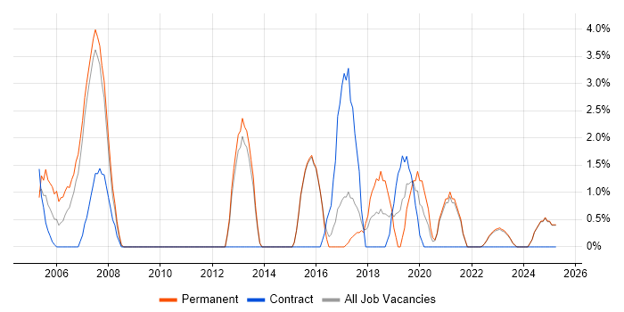 Job vacancy trend for Test Analyst in North Wales Job vacancy trend for Test Analyst in North Wales