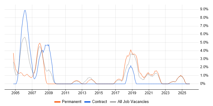 Test Scripting job vacancy trend in North Wales