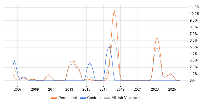 Test Strategy job vacancy trend in North Wales
