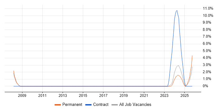 Test Technician job vacancy trend in North Wales