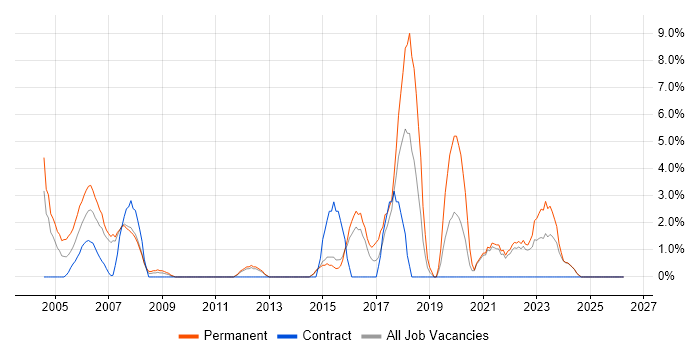 Tester job vacancy trend in North Wales