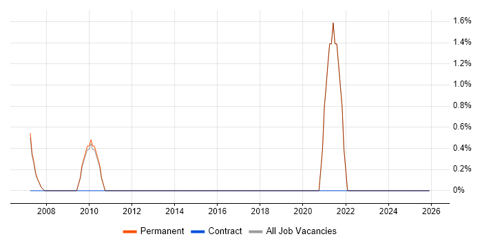Trainee Analyst job vacancy trend in North Wales
