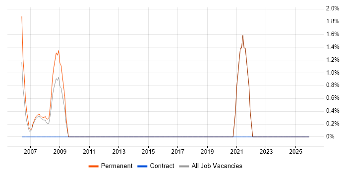 Trainee Developer job vacancy trend in North Wales