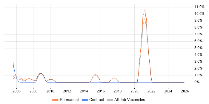 Trainee job vacancy trend in North Wales