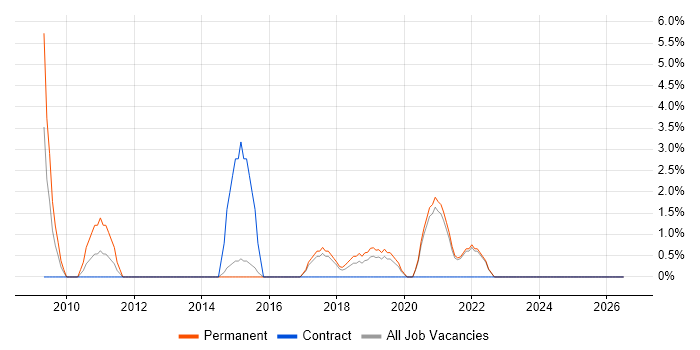 Translating Business Requirements job vacancy trend in North Wales