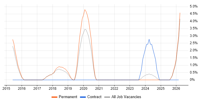 Ubuntu job vacancy trend in North Wales