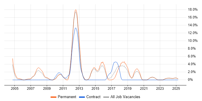 Job vacancy trend for Unit Testing in North Wales Job vacancy trend for Unit Testing in North Wales