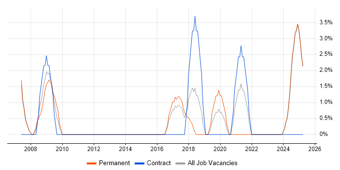 Job vacancy trend for Use Case in North Wales